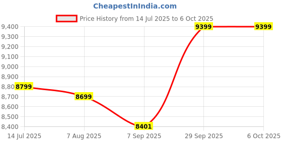 flipkart.com Nayajaisa Len Thinkcentre M73p Tiny i5 4th 8-256 - Windows 10, MS Office|HD Graphics|USB, Ethernet,VGA|PAN India Warranty, LGA 1150, 8 GB DDR3, 256 GB HDD Mini PC Price History Graph from 14 Jul 2025 to 5 Oct 2025