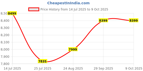 flipkart.com Nayajaisa Len Thinkcentre M73p Tiny i5 4th 8-500 - Windows 10, MS Office|HD Graphics|USB, Ethernet,VGA|PAN India Warranty, LGA 1150, 8 GB DDR3, 500 GB HDD Mini PC Price History Graph from 14 Jul 2025 to 8 Oct 2025
