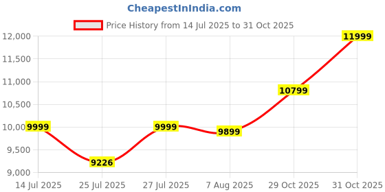 flipkart.com Nayajaisa Len Thinkcentre M73p Tiny i5 4th 8-512 - Windows 10, MS Office|HD Graphics|USB, Ethernet,VGA|PAN India Warranty, LGA 1150, 8 GB DDR3, 512 GB SSD Mini PC Price History Graph from 14 Jul 2025 to 31 Oct 2025