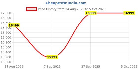 flipkart.com Nayajaisa (Refurbished) Len-Mini PC i7 4th Gen 16-1TB SSD - Windows 10, MS Office| HD Graphics | USB, Ethernet ,VGA | 1 Year Warranty, LGA 1150, 16 GB DDR3, 1000 GB SSD Mini PC Price History Graph from 24 Aug 2025 to 5 Oct 2025