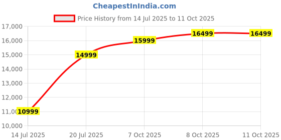 flipkart.com Nayajaisa Refurbished-Len Thinkcentre M710q Mini PC i7 6th 8-256 - Windows 11 Pro, MS Office|HD Graphics|USB, Ethernet,VGA|PAN India Warranty, LGA 1151, 8 GB DDR4, 256 GB SSD Mini PC Price History Graph from 14 Jul 2025 to 11 Oct 2025