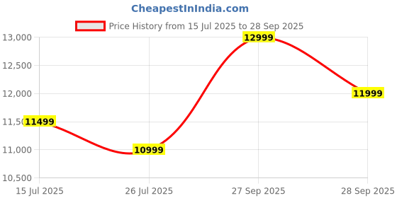 flipkart.com Nayajaisa (Refurbished)Dell 5040 USFF i3 6th Gen 8-512 (8 GB RAM/WiFi/MS Office/USB/Ethernet/Black/1 Year Warranty/HD Graphics/512 GB SSD Capacity/Windows 11 Pro) Ultra Tower Price History Graph from 15 Jul 2025 to 28 Sep 2025
