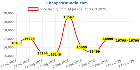 flipkart.com Nayajaisa (Refurbished)Dell OptiPlex 7040 Tiny Pc - Windows 11 Pro, Core I7 6th gen|MS Office|Intel HD Graphics|USB, Ethernet,VGA|PAN India Warranty, LGA 1151, 8 GB DDR4, 256 GB SSD Mini PC Price History Graph from 14 Jul 2025 to 9 Oct 2025