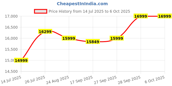flipkart.com Nayajaisa (Refurbished)Dell OptiPlex 7040 Tiny - Windows 11 Pro, Core I5 6th gen|MS Office|Intel HD Graphics|USB, Ethernet,VGA|PAN India Warranty, LGA 1151, 16 GB DDR4, 512 GB SSD Mini PC Price History Graph from 14 Jul 2025 to 5 Oct 2025