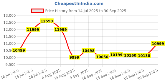 flipkart.com Nayajaisa (Refurbished)Dell OptiPlex 7040 USFF i3 6th Gen 8-512 (8 GB RAM/WiFi/MS Office/USB/Ethernet/Black/1 Year warranty/Intel HD Graphics/512 GB SSD Capacity/Windows 11 Pro) Mini Tower with MS Office Price History Graph from 14 Jul 2025 to 30 Sep 2025