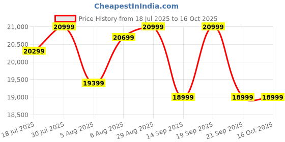 flipkart.com Nayajaisa (Refurbished)Dell OptiPlex 7040 USFF i7 6th Gen 8-1TB (8 GB RAM/WiFi/MS Office/USB/Ethernet/Black/1 Year warranty/Intel HD Graphics/1 TB SSD Capacity/Windows 11 Pro) Mini Tower with MS Office Price History Graph from 18 Jul 2025 to 16 Oct 2025