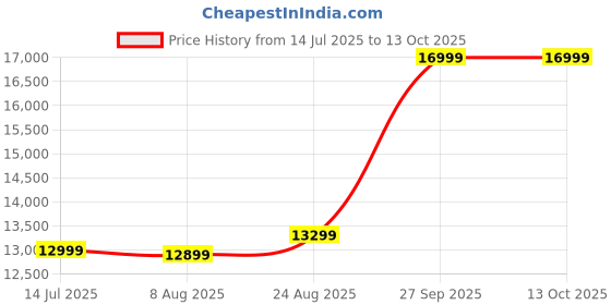 flipkart.com Nayajaisa (Refurbished)Dell3020 Mini PC i7 4th 8-512 - Windows 10, MS Office|HD Graphics|USB, Ethernet,VGA|PAN India Warranty, LGA 1150, 8 GB DDR3, 512 GB SSD Mini PC Price History Graph from 14 Jul 2025 to 11 Oct 2025