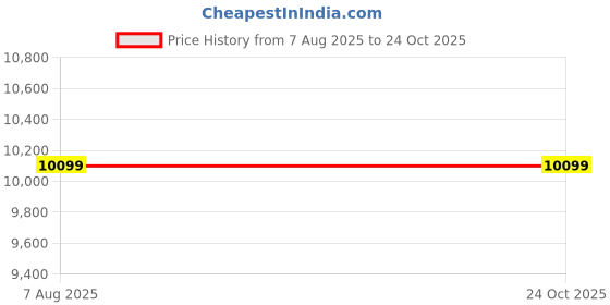 flipkart.com Nayajaisa (Refurbished)Len-Mini PC i3 4th Gen 16-512 - Windows 10, MS Office| HD Graphics | USB, Ethernet ,VGA | 1 Year Warranty, LGA 1150, 16 GB DDR3, 512 GB SSD Mini PC Price History Graph from 7 Aug 2025 to 23 Oct 2025