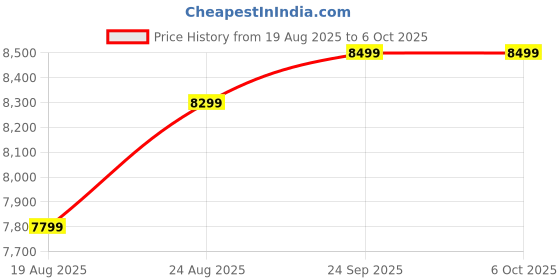 flipkart.com Nayajaisa (Refurbished)Len Mini PC i3 4th Gen 8-512 - Windows 10, MS Office | HD Graphics | USB, Ethernet ,VGA | 1 Year Warranty, LGA 1151, 8 GB DDR3, 512 GB SSD Mini PC Price History Graph from 19 Aug 2025 to 6 Oct 2025
