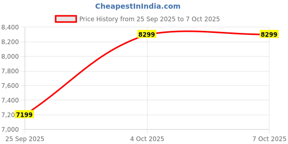 flipkart.com Nayajaisa (Refurbished)OptiPlex 390 SFF i5 2nd Gen 8-128 (8 GB RAM/Wi-Fi/MS Office/USB/Ethernet/Black/1 Year warranty Graphics/128 GB SSD Capacity/Windows 10 (64-bit)) Mini Tower with MS Office Price History Graph from 25 Sep 2025 to 7 Oct 2025