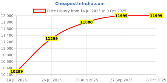 flipkart.com Nayajaisa (Refurbished)OptiPlex 7040 Tiny PC - Windows 11 Pro, Core I5 6th gen|MS Office|Intel HD Graphics|USB, Ethernet,VGA|PAN India Warranty, LGA 1151, 8 GB DDR4, 500 GB HDD Mini PC Price History Graph from 14 Jul 2025 to 6 Oct 2025