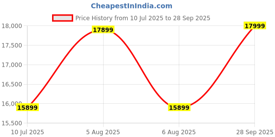 flipkart.com Nayajaisa (Refurbished)OptiPlex 7040 USFF i5 6th Gen 16-512 (16 GB RAM/WiFi/MS Office/USB/Ethernet/Black/1 Year warranty/Intel HD Graphics/512 GB SSD Capacity/Windows 11 Pro) Mini Tower with MS Office Price History Graph from 10 Jul 2025 to 28 Sep 2025
