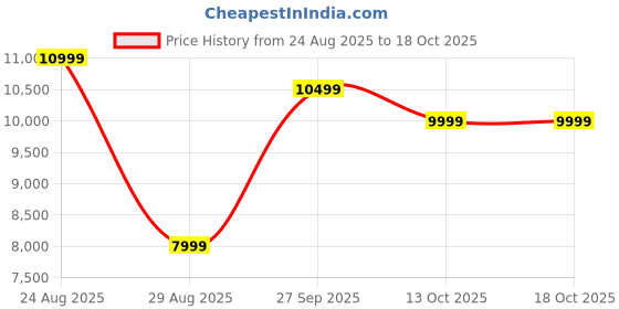 flipkart.com Nayajaisa (Refurbished)Thinkcentre M73 SFF i3 4th 8-500 LGA 1150 (8 GB RAM/WiFi/MS Office/USB/Ethernet/Black/1 Year Warranty/ HD Graphics/500 GB Hard Disk/Windows 11 Pro) Ultra Tower Price History Graph from 24 Aug 2025 to 18 Oct 2025