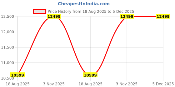flipkart.com Nayajaisa (Refurbished)Thinkcentre M73 SFF i5 4th 8-500+256 LGA 1150 (8 MB RAM/WiFi/MS Office/USB/Ethernet/Black/1 Year Warranty/ HD Graphics/500 GB Hard Disk/256 GB SSD Capacity/Windows 11 Pro) Ultra Tower Price History Graph from 18 Aug 2025 to 5 Dec 2025