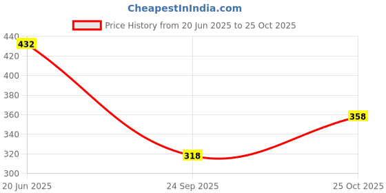 flipkart.com nayak fashion Men Cargos nayak fashion Price History Graph from 20 Jun 2025 to 25 Oct 2025