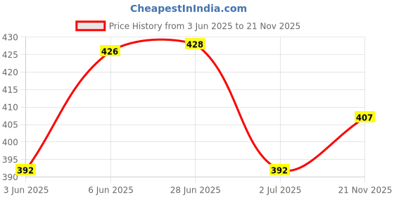 flipkart.com nayak fashion Men Cargos nayak fashion Price History Graph from 3 Jun 2025 to 21 Nov 2025