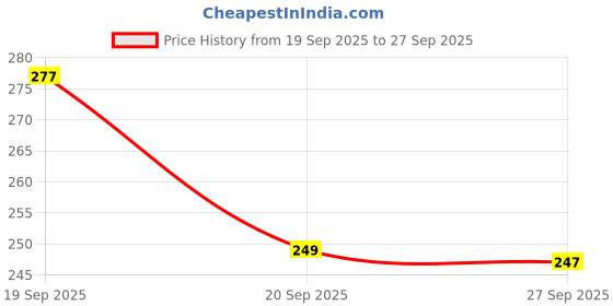 flipkart.com nayan Unstitched Crepe Salwar Suit Material Self Design nayan Price History Graph from 19 Sep 2025 to 27 Sep 2025