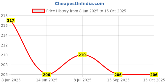 flipkart.com nayanar Dog & Cat Everyday Collar nayanar Price History Graph from 8 Jun 2025 to 14 Oct 2025