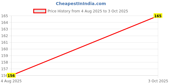 flipkart.com nayanar Dog & Cat Leash nayanar Price History Graph from 4 Aug 2025 to 3 Oct 2025