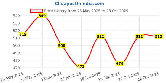 flipkart.com nayaratoys 24 Pieces Beautiful Doll House for Girls kids (Multicolor) nayaratoys Price History Graph from 25 May 2025 to 27 Oct 2025