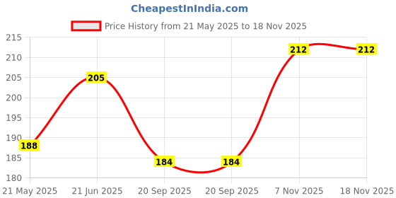 flipkart.com NAYARATOYS Binocular Polarized Folding Telescope for Kids Binoculars (color may very) Binoculars Price History Graph from 21 May 2025 to 17 Nov 2025