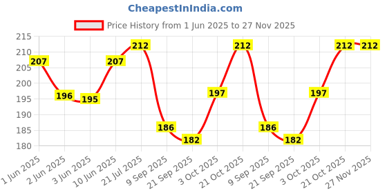 flipkart.com NAYARATOYS Camman 2.5 x 26 Binoculars Mini Children Telescopes Portable Childs Toy Binoculars Price History Graph from 1 Jun 2025 to 26 Nov 2025
