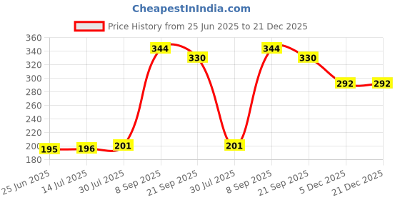 flipkart.com NAYARATOYS Camman Binoculars Toys Children Binoculars Outdoor Polarised Folding Binoculars Price History Graph from 25 Jun 2025 to 21 Dec 2025