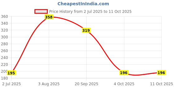 flipkart.com NAYARATOYS Camman Day Night Use Binocular Polarized Folding Telescope for Kids (26 mm ) Binoculars Price History Graph from 2 Jul 2025 to 10 Oct 2025