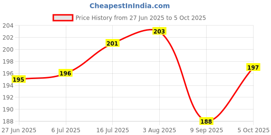 flipkart.com NAYARATOYS Camman Day Night Use Binocular Polarized Folding Telescope for Kids Binoculars Binoculars Price History Graph from 27 Jun 2025 to 5 Oct 2025