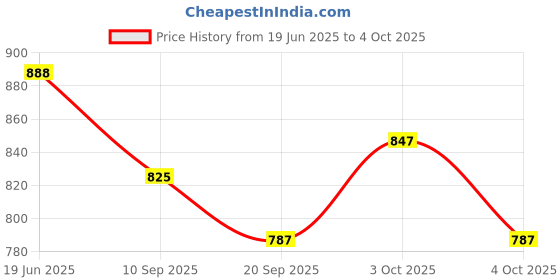 flipkart.com nayaratoys Computer & Magic Slate Combo Set, LED Screen Laptop and Magnetic Slate nayaratoys Price History Graph from 19 Jun 2025 to 4 Oct 2025