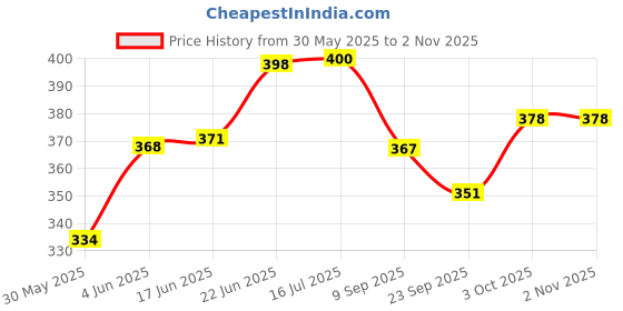 flipkart.com nayaratoys Fashion Doll House Play Set for Girls with Full Accessories. (Multicolor) nayaratoys Price History Graph from 30 May 2025 to 1 Nov 2025