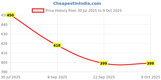 flipkart.com NAYARATOYS Long Distance Bird Watching 4X35 Compact High Resolution Shockproof Binocular Binoculars Price History Graph from 30 Jul 2025 to 9 Oct 2025