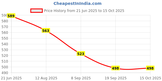 flipkart.com NAYARATOYS Outdoor Observing Binoculars Telescope Toy Spy Gear Military Color Folding Binoculars Price History Graph from 21 Jun 2025 to 15 Oct 2025