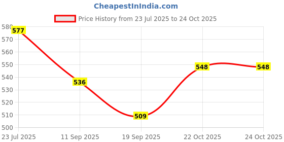 flipkart.com nayaratoys Poem Doll Singing song doll for kids Multicolor (Multicolor) nayaratoys Price History Graph from 23 Jul 2025 to 23 Oct 2025