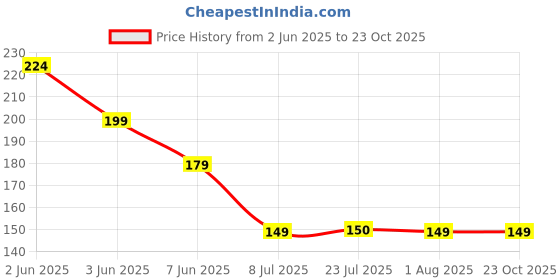 flipkart.com nayasa 1000 ml Cooking Oil Dispenser nayasa Price History Graph from 2 Jun 2025 to 22 Oct 2025