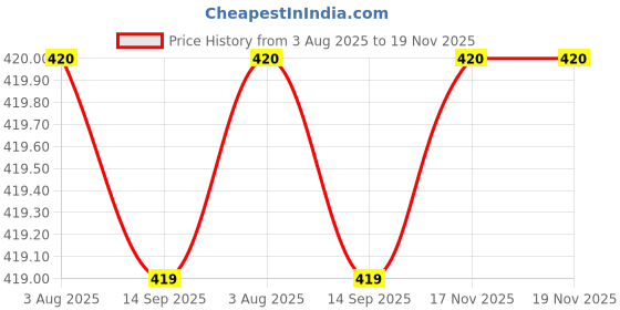 flipkart.com nayasa 1000 ml Cooking Oil Dispenser Set nayasa Price History Graph from 3 Aug 2025 to 19 Nov 2025