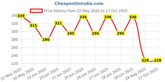 flipkart.com nayasa 1000 ml Cooking Oil Dispenser Set nayasa Price History Graph from 22 May 2025 to 16 Oct 2025