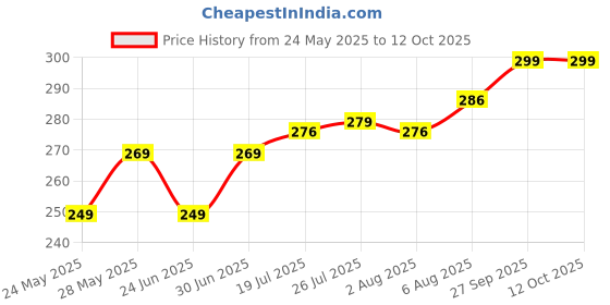 flipkart.com nayasa 1000 ml Oil Pourer | Easy Flow Cooking Oil Dispenser Set nayasa Price History Graph from 24 May 2025 to 12 Oct 2025