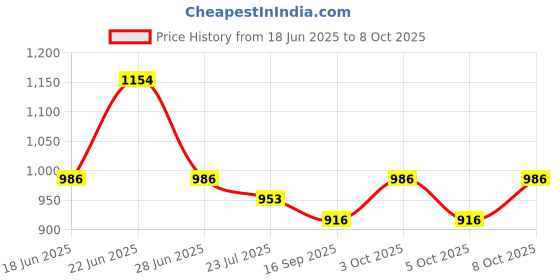 flipkart.com nayasa 2 in 1 Dustbin - Dry Waste and Wet Waste Dustbin (18 Ltrs) - small Plastic Dustbin Plastic Dustbin nayasa Price History Graph from 18 Jun 2025 to 8 Oct 2025