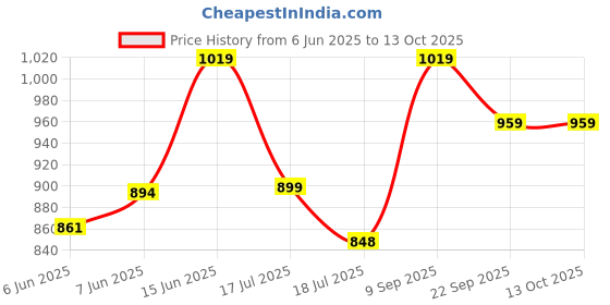flipkart.com nayasa 2 In 1 Dustbin Small | 19 Liter | Pedal Dustbin | Wet & Dry Waste Bin | Plastic Dustbin nayasa Price History Graph from 6 Jun 2025 to 12 Oct 2025