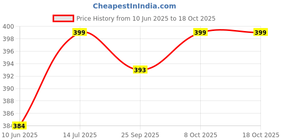 flipkart.com nayasa 2.1 L Plastic Water Jug nayasa Price History Graph from 10 Jun 2025 to 18 Oct 2025