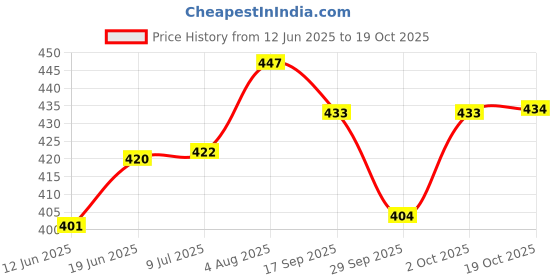 flipkart.com nayasa 2100 L Plastic Water Jug nayasa Price History Graph from 12 Jun 2025 to 19 Oct 2025