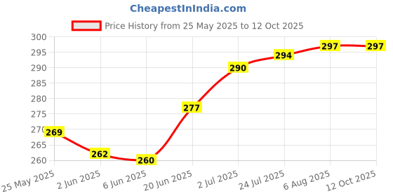 flipkart.com nayasa 2.2 L Plastic Water Jug nayasa Price History Graph from 25 May 2025 to 12 Oct 2025
