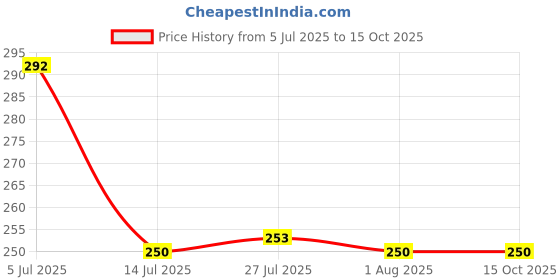 flipkart.com nayasa Auris Plastic Small Size Serving Tray For Home And Kitchen Use Tray nayasa Price History Graph from 5 Jul 2025 to 15 Oct 2025