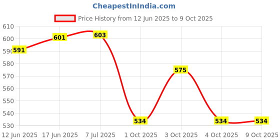 flipkart.com nayasa Autobot 2 Containers Lunch Box nayasa Price History Graph from 12 Jun 2025 to 8 Oct 2025