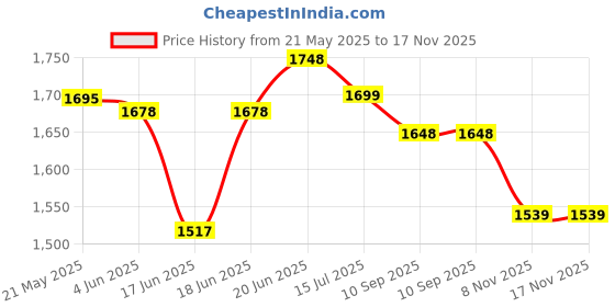 flipkart.com nayasa BABY BULLET BIKE RIDER TRICYCLE FOR KIDS BIKE RIDE ON TOY RECOMMENDED FOR KIDS WITH LIGHT AND MUSIC RED COLOR Tricycle nayasa Price History Graph from 21 May 2025 to 16 Nov 2025