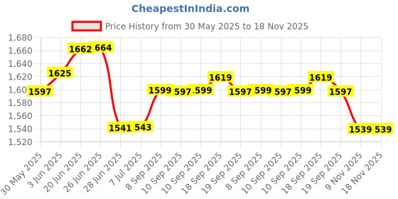 flipkart.com nayasa Bullet Tricycle for Kids, Kids Ride on for Boys/Girls/Children Cycle OM-BULLET-YELLOW Tricycle nayasa Price History Graph from 30 May 2025 to 18 Nov 2025