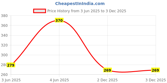 flipkart.com nayasa COLA CANDY FRIDGE WATER BOTTLE 1000ML 3 PCS SET 1000 ml Bottle nayasa Price History Graph from 3 Jun 2025 to 2 Dec 2025