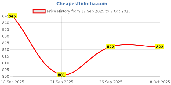 flipkart.com nayasa Deco Serving Tray Set of 3 Big Medium and small Tray Tray nayasa Price History Graph from 18 Sep 2025 to 7 Oct 2025