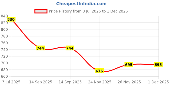 flipkart.com nayasa Diva Serving Tray nayasa Price History Graph from 3 Jul 2025 to 1 Dec 2025